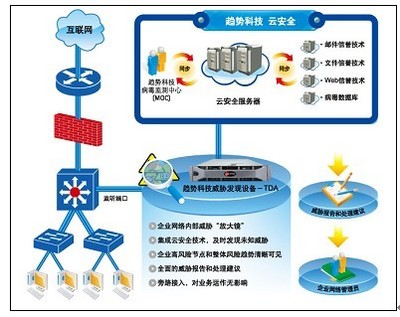 趨勢科技威脅發(fā)現(xiàn)服務(wù)TDS產(chǎn)品線全面擴充解決方案